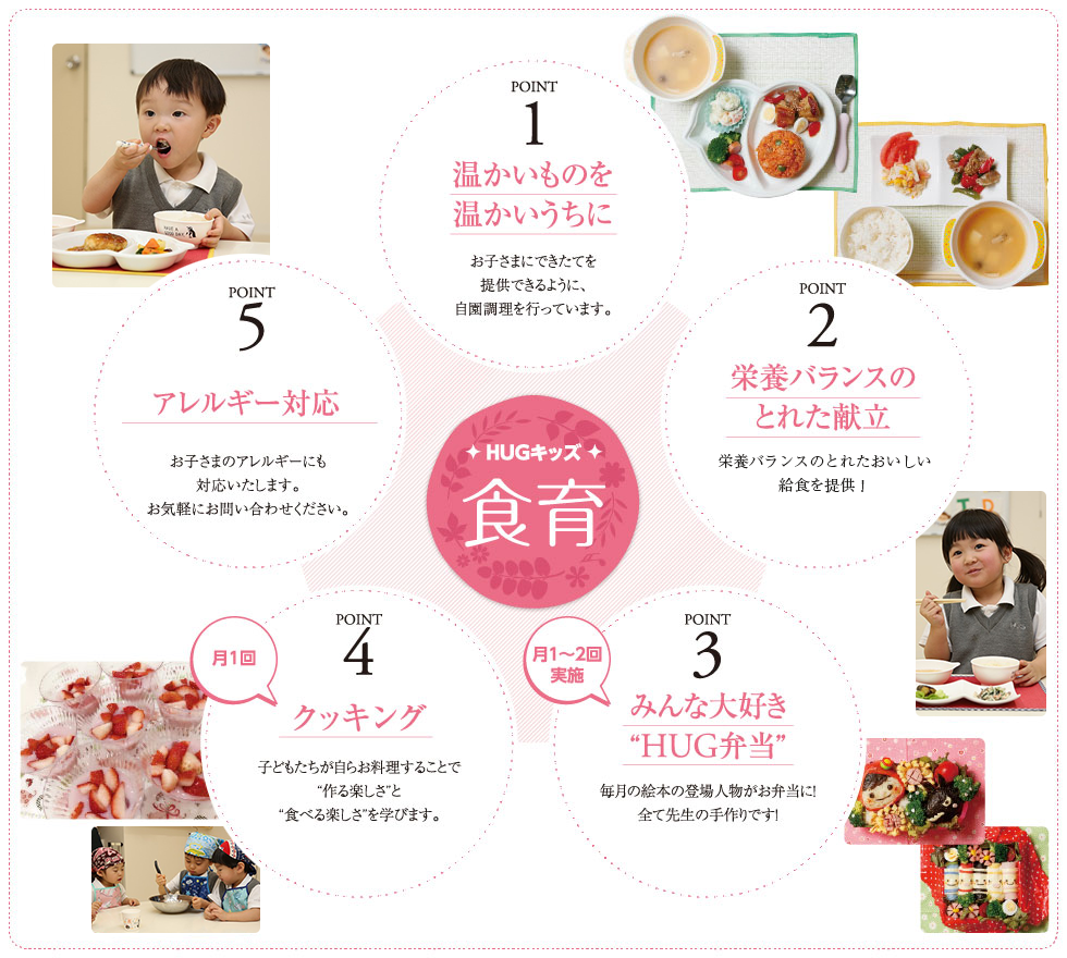POINT1温かいものを温かいうちに:お子様にできたてを提供できるように、自園調理を行っています。 POINT2栄養バランスのとれた献立:薬膳調理師の池田哲子先生が考案した献立を使い、栄養バランスのとれたおいしい給食位を提供! POINT3みんなだいすき“HUG弁当”:毎月の絵本の登場人物がお弁当に!全て先生の手作りです!(月1~2回実施) POINT4クッキング:子どもたち自らお料理することで“作る楽しさ”と“食べる楽しさ”を学びます。(月1回) POINT5アレルギー対応:お子さまのアレルギーにも対応いたします。お気軽にお問い合わせください。