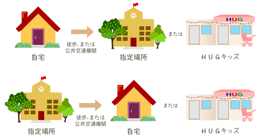 自宅から徒歩または公共交通機関で指定場所またはHUGキッズまで 指定場所から徒歩または公共交通機関で自宅またはHUGキッズまで